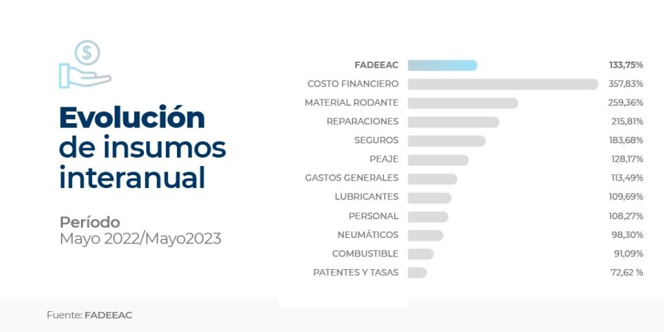 Aunque la suba de costos de la actividad se da en un contexto de alta inflación local, la velocidad de aumento de los costos del sector supera al Índice de Precios al Consumidor (IPC): mientras que, entre abril 2022 y abril 2023, el ICT tuvo una variación acumulada de 131,11% en el mismo período, la inflación fue de 109%.En medio de este complejo panorama, el sector suma la preocupación que genera el fuerte impacto de la sequía, así como las proyecciones de un menor crecimiento de la economía mundial.

El relevamiento mensual que realiza el Departamento de Estudios Económicos y Costos de FADEEAC mide 11 rubros que impactan directamente en los costos de las empresas de transporte de cargas de todo el país, y es referencia en buena medida para la fijación o ajuste de las tarifas del sector.

Tal como viene ocurriendo en los últimos meses, la mayoría de los ítems registró subas. Los vinculados al equipo de transporte, de modo particular, volvieron a mostrar incrementos sostenidos y continúan ejerciendo presión sobre el índice general influidos por el salto de los tipos de cambio alternativos y las restricciones a las importaciones.

En mayo, la lista estuvo encabezada por Peajes, que aumentó 42,78% al aplicarse las actualizaciones tarifarias en los corredores nacionales y en los accesos a CABA.

